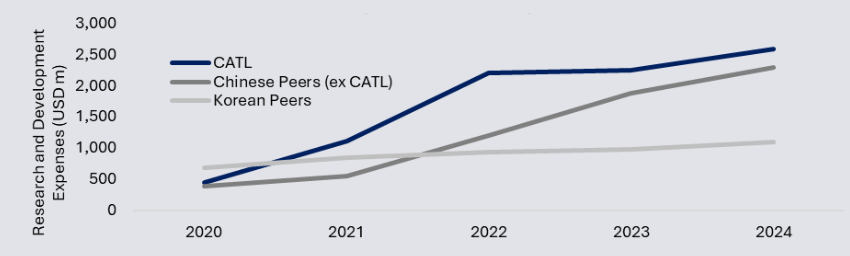 CATL's R&D Spend Dwarfs Competitors